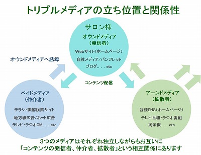 トリプルメディアの関係性