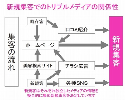 新規集客の流れとポイント